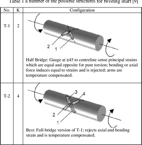 strain gauge torsion test|shaft torque measurement.